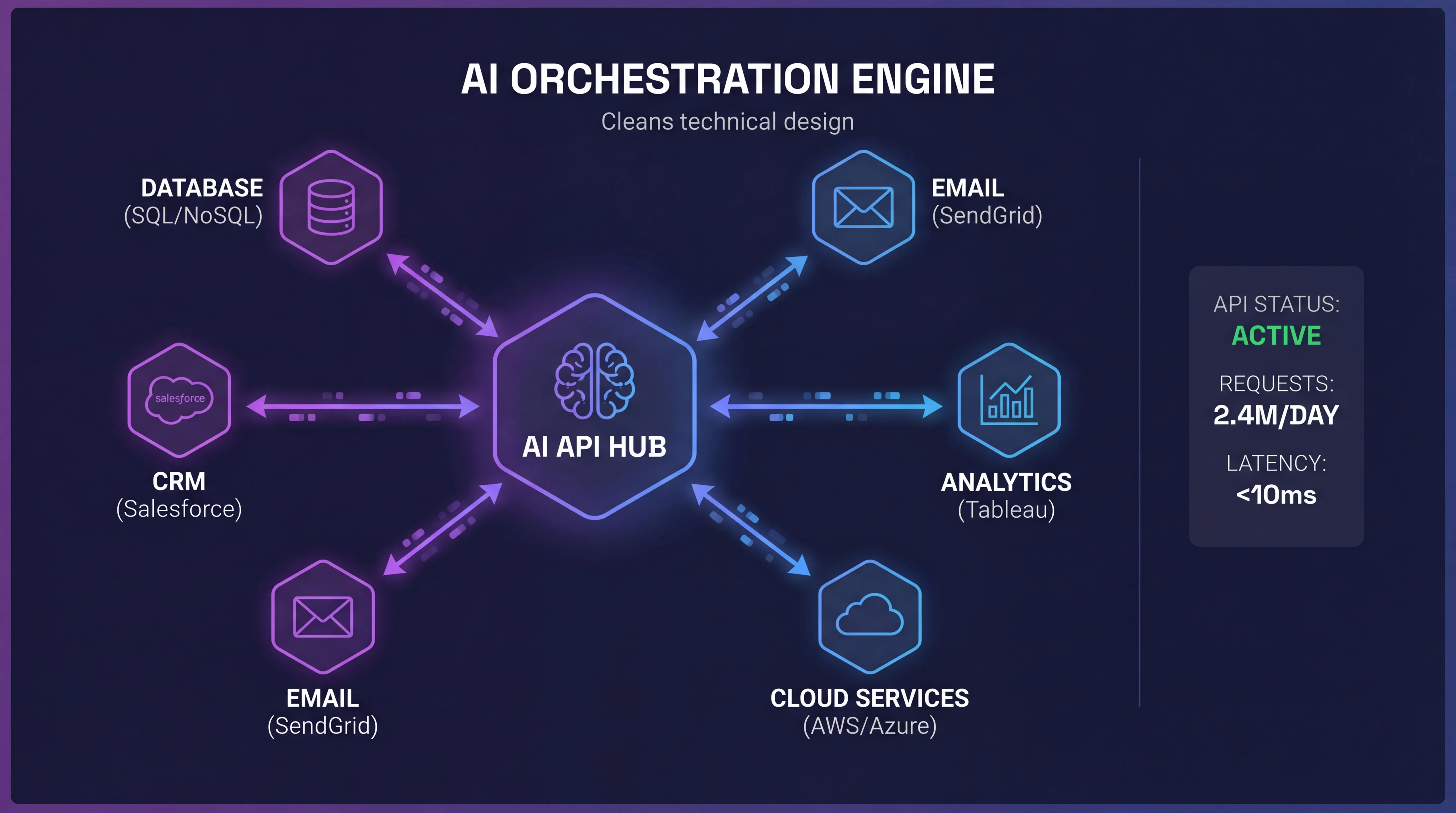AI API integration architecture showing connected services and data flows